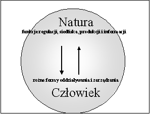 Relacja Natura <-> Człowiek